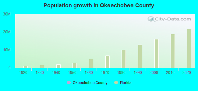 Population growth in Okeechobee County