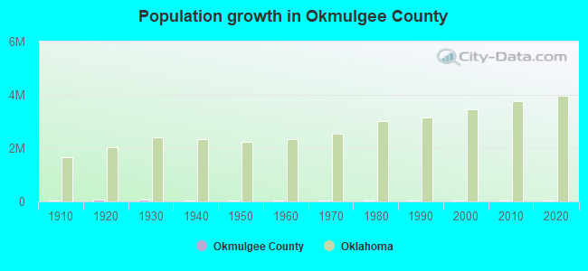 Population growth in Okmulgee County