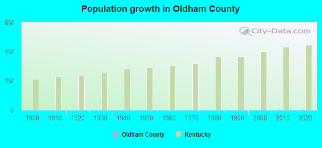 Population growth in Oldham County