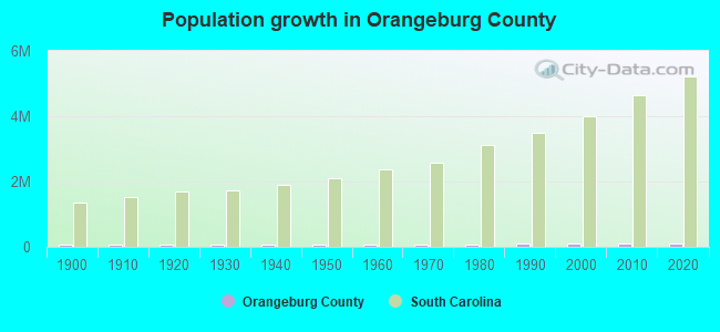 Population growth in Orangeburg County