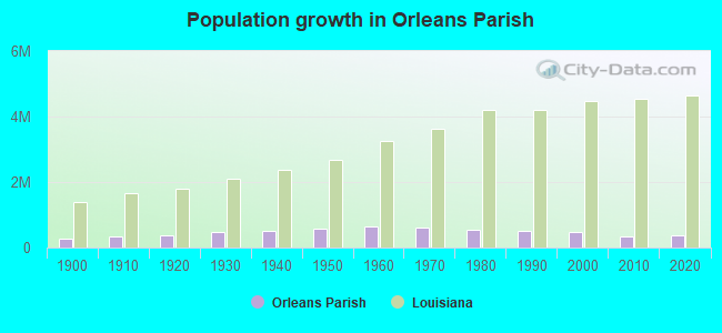 Population growth in Orleans Parish