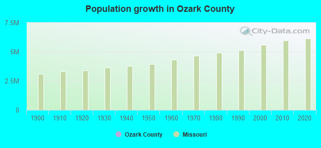 Population growth in Ozark County