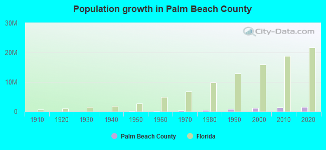 Population growth in Palm Beach County