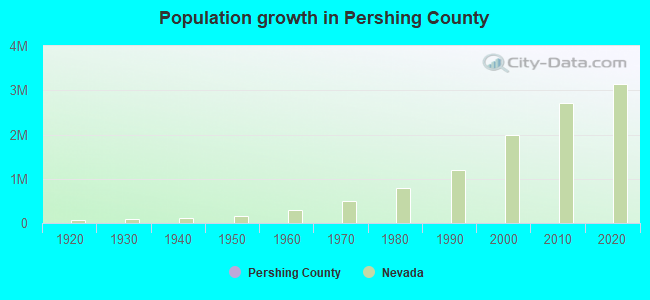 Population growth in Pershing County