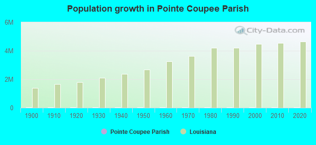 Population growth in Pointe Coupee Parish