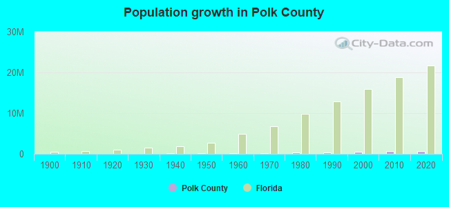 Population growth in Polk County