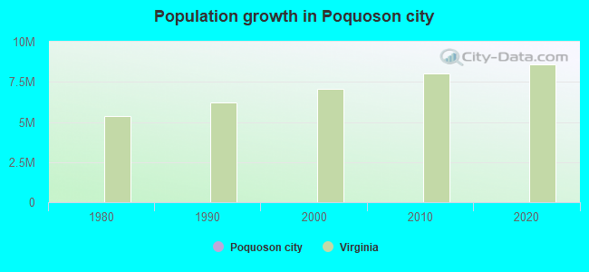 Population growth in Poquoson city