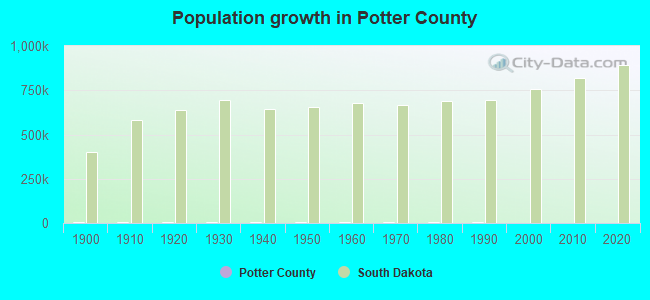 Population growth in Potter County