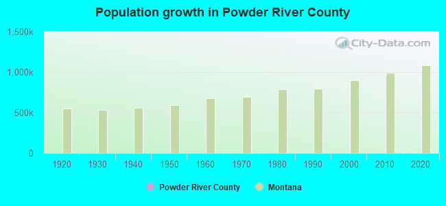 Population growth in Powder River County