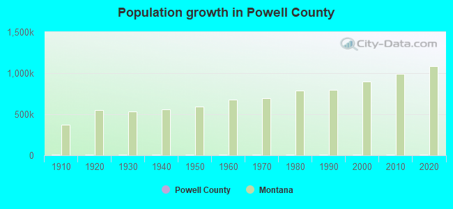 Population growth in Powell County