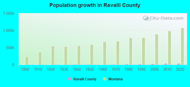 Population growth in Ravalli County