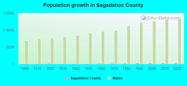 Population growth in Sagadahoc County