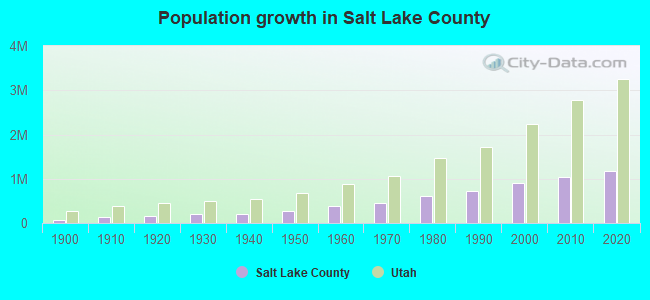 Population growth in Salt Lake County