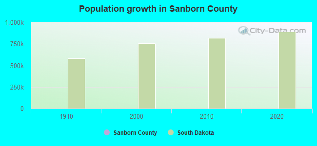 Population growth in Sanborn County