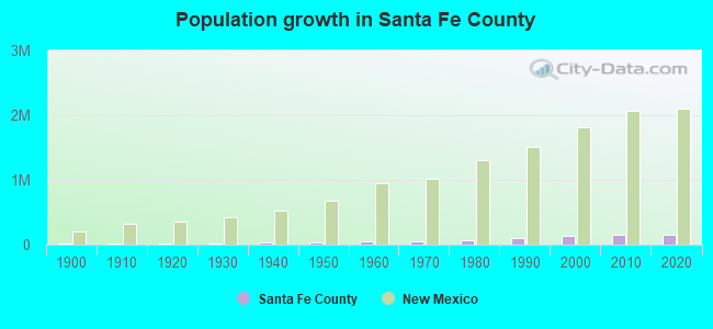 Population growth in Santa Fe County