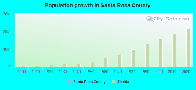 Population growth in Santa Rosa County