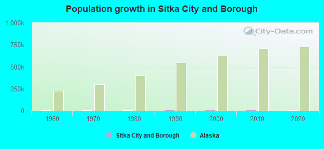 Population growth in Sitka City and Borough