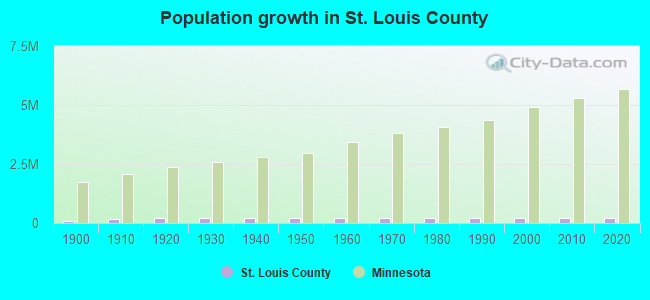 Population growth in St. Louis County