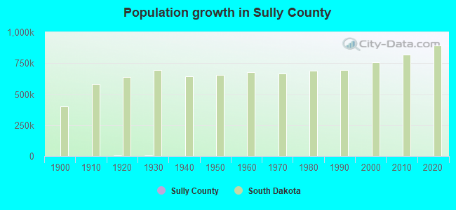 Population growth in Sully County
