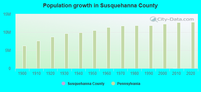 Population growth in Susquehanna County