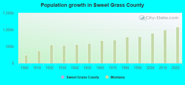 Population growth in Sweet Grass County