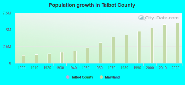 Population growth in Talbot County