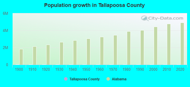 Population growth in Tallapoosa County