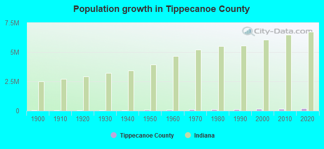 Population growth in Tippecanoe County