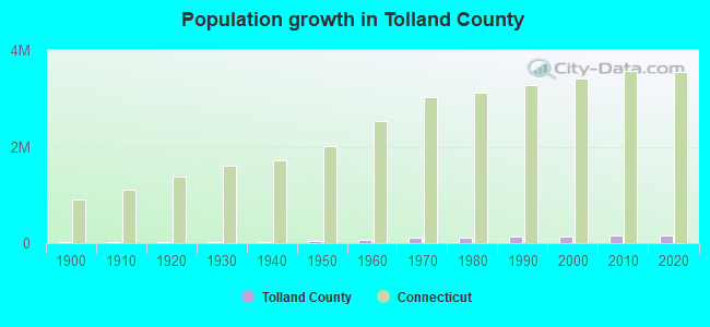 Population growth in Tolland County