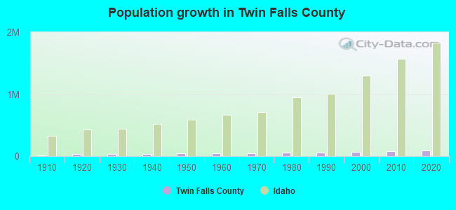 Population growth in Twin Falls County