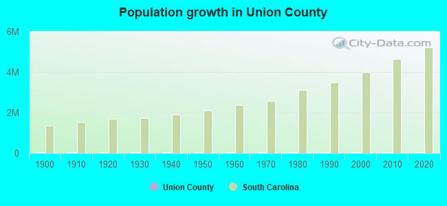 Population growth in Union County