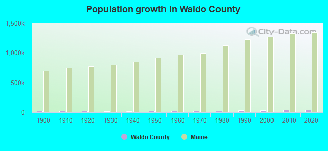 Population growth in Waldo County
