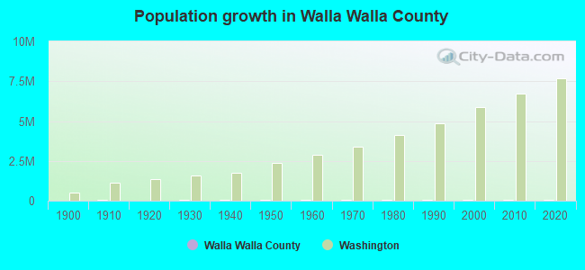 Population growth in Walla Walla County