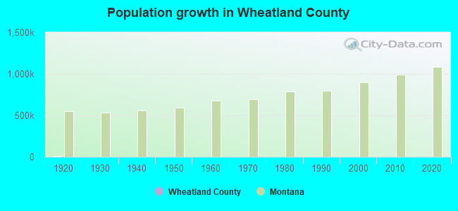 Population growth in Wheatland County
