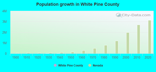 Population growth in White Pine County