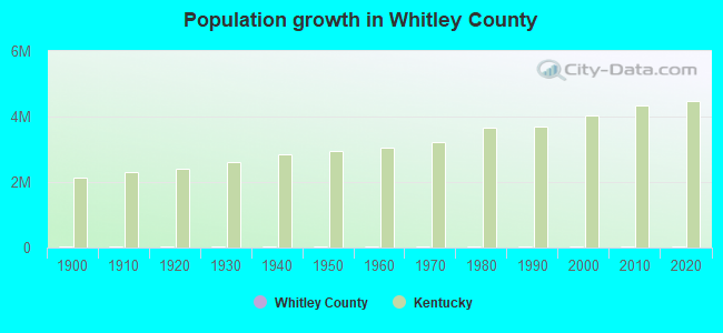 Population growth in Whitley County