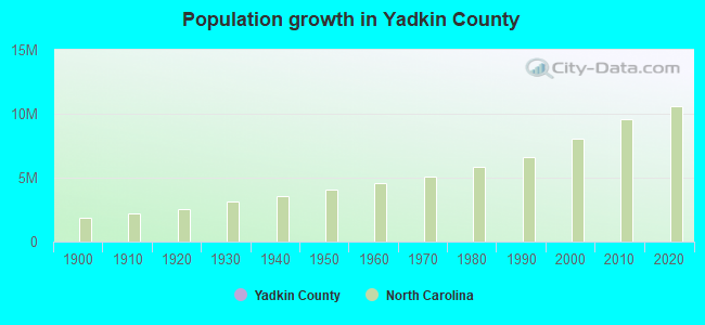 Population growth in Yadkin County