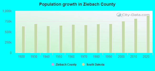 Population growth in Ziebach County