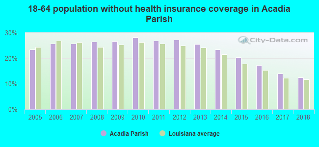 18-64 population without health insurance coverage in Acadia Parish