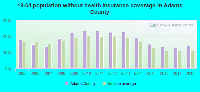 18-64 population without health insurance coverage in Adams County