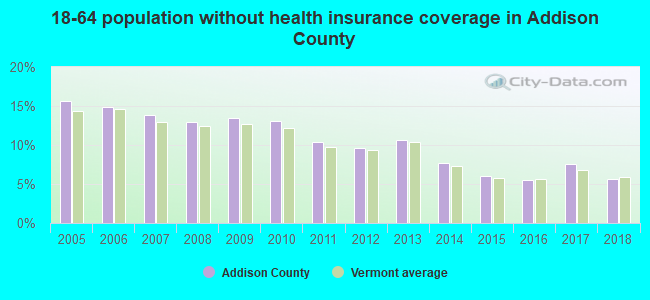 18-64 population without health insurance coverage in Addison County