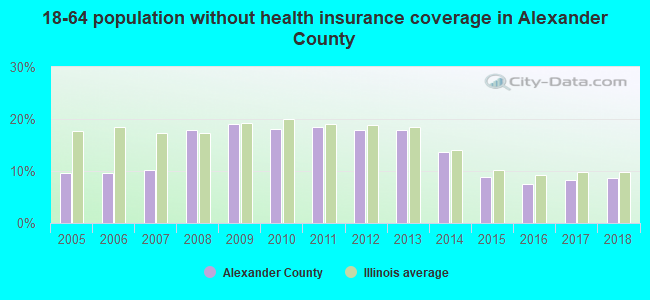 18-64 population without health insurance coverage in Alexander County