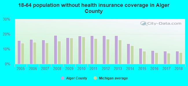 18-64 population without health insurance coverage in Alger County