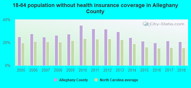 18-64 population without health insurance coverage in Alleghany County