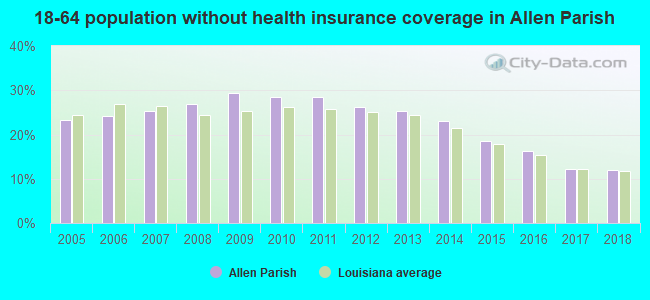 18-64 population without health insurance coverage in Allen Parish