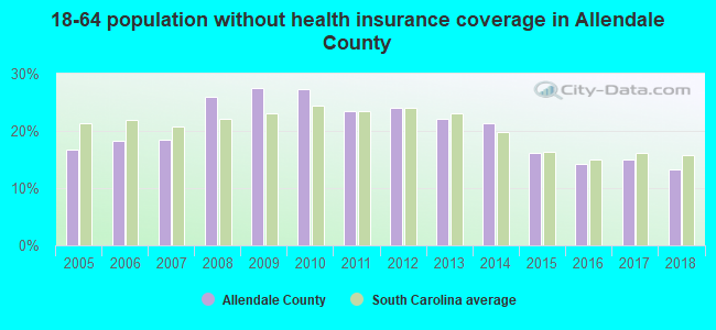 18-64 population without health insurance coverage in Allendale County