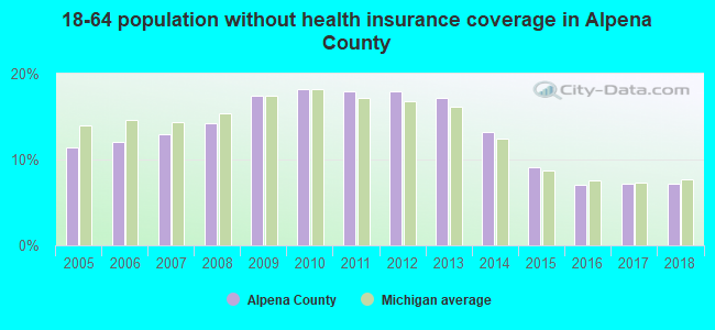 18-64 population without health insurance coverage in Alpena County