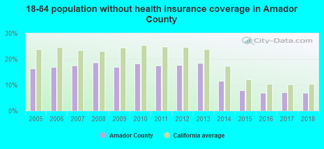 18-64 population without health insurance coverage in Amador County