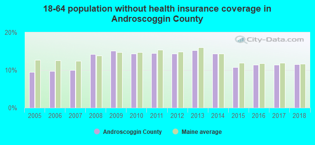 18-64 population without health insurance coverage in Androscoggin County