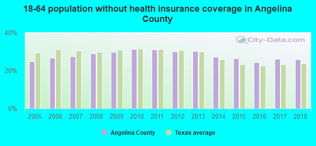18-64 population without health insurance coverage in Angelina County